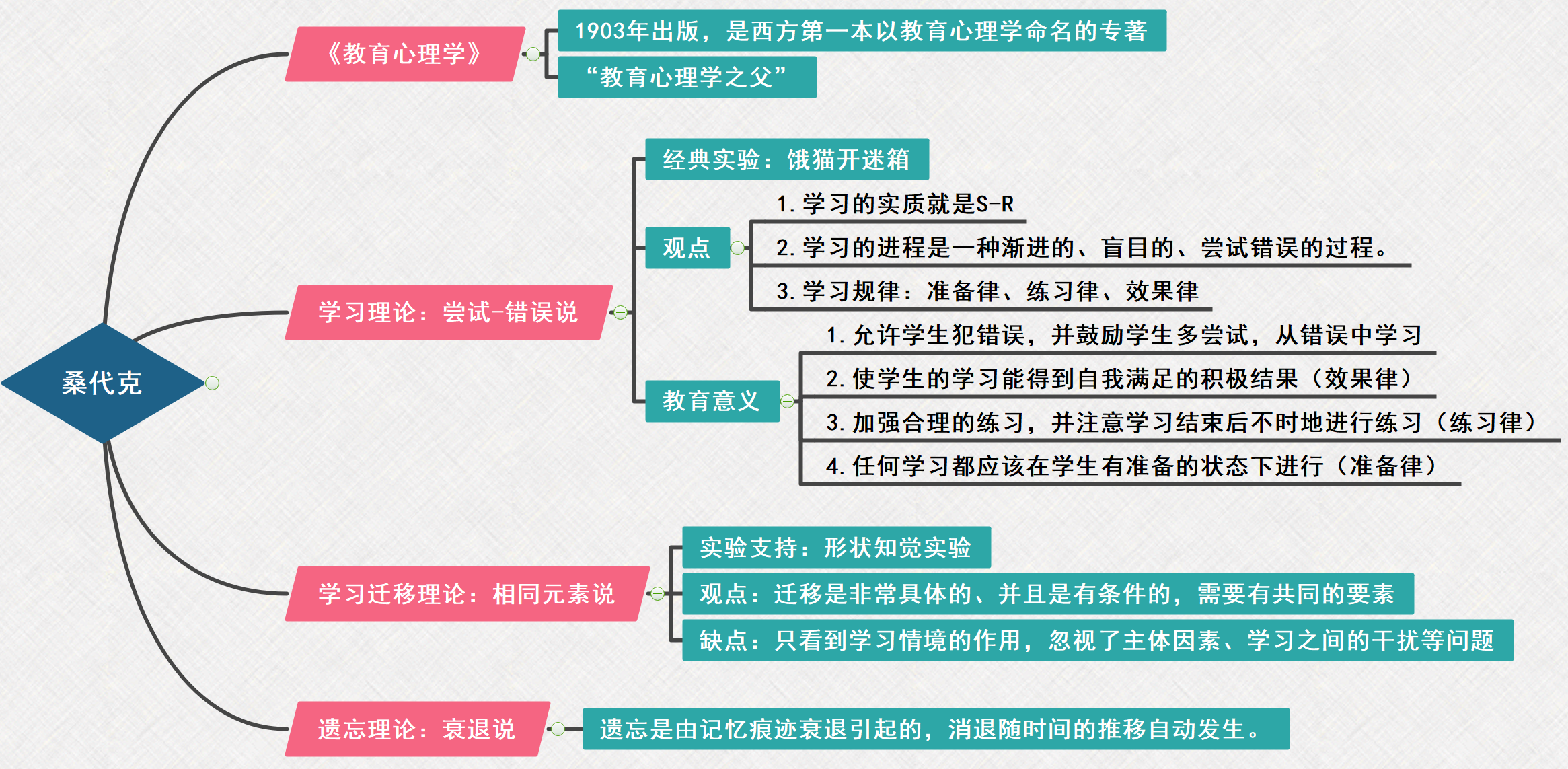 教育心理学之父，哪位心理学家被称为教育心理学之父