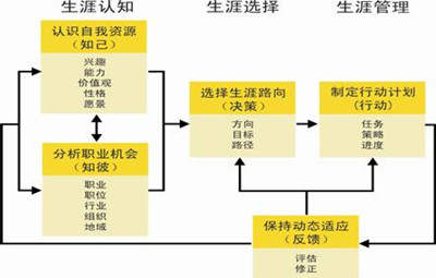 职业规划-职业生涯规划书范文撰写的注意事项有哪些